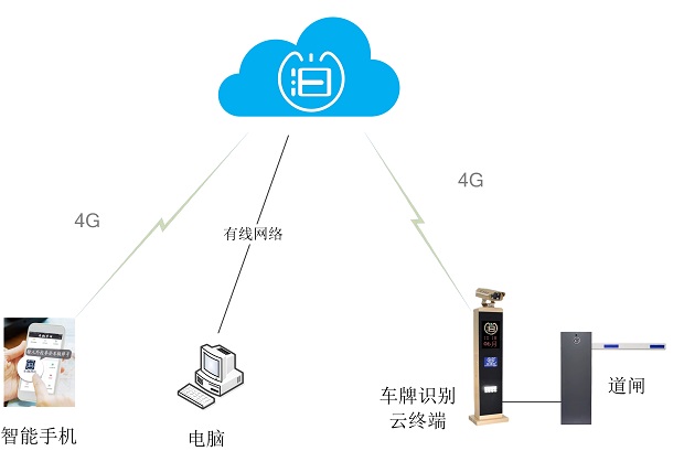云停车后台管理使用教程